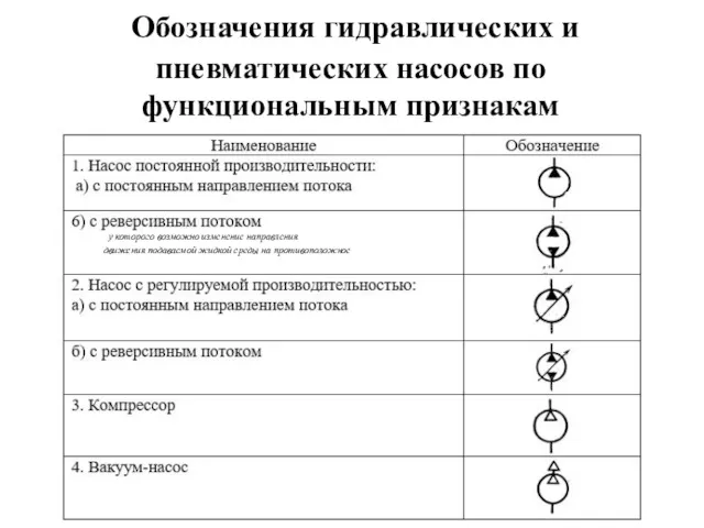 Обозначения гидравлических и пневматических насосов по функциональным признакам у которого