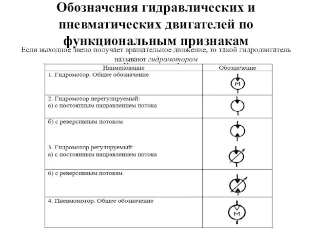 Обозначения гидравлических и пневматических двигателей по функциональным признакам Если выходное