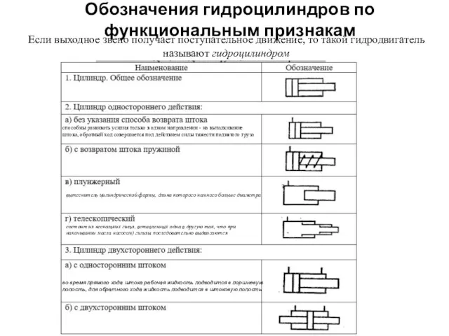 Обозначения гидроцилиндров по функциональным признакам способны развивать усилия только в