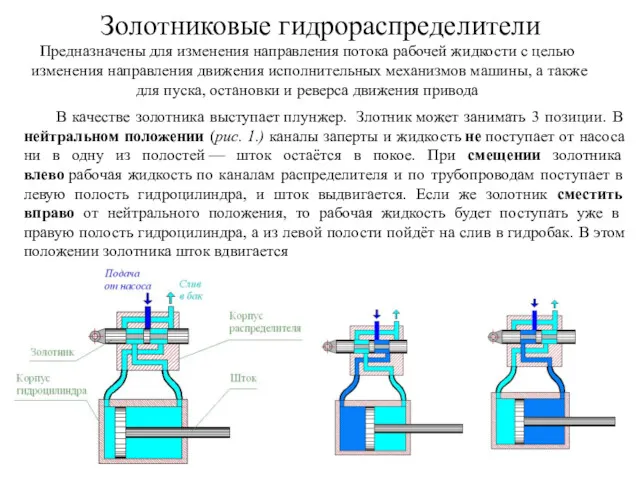 Золотниковые гидрораспределители Предназначены для изменения направления потока рабочей жидкости с