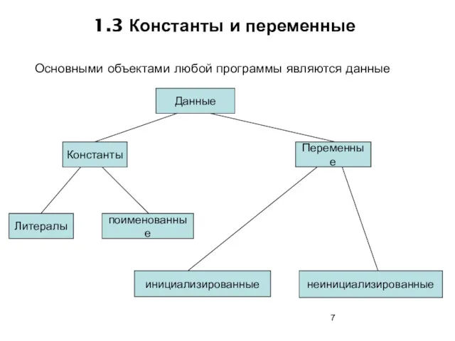 1.3 Константы и переменные Основными объектами любой программы являются данные