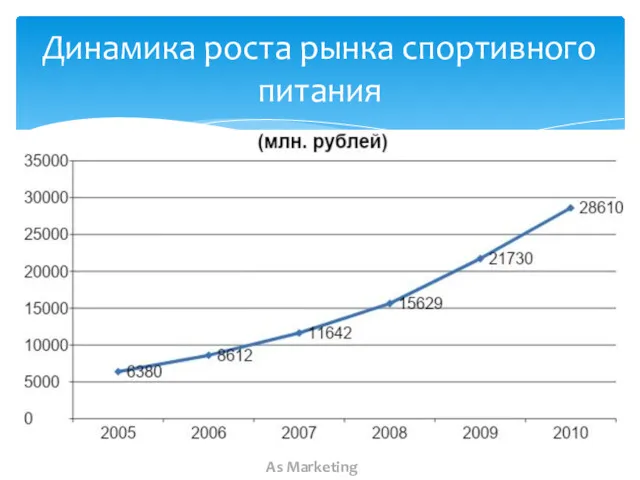 Динамика роста рынка спортивного питания As Marketing