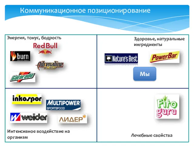 Энергия, тонус, бодрость Здоровье, натуральные ингредиенты Интенсивное воздействие на организм Лечебные свойства Мы Коммуникационное позиционирование