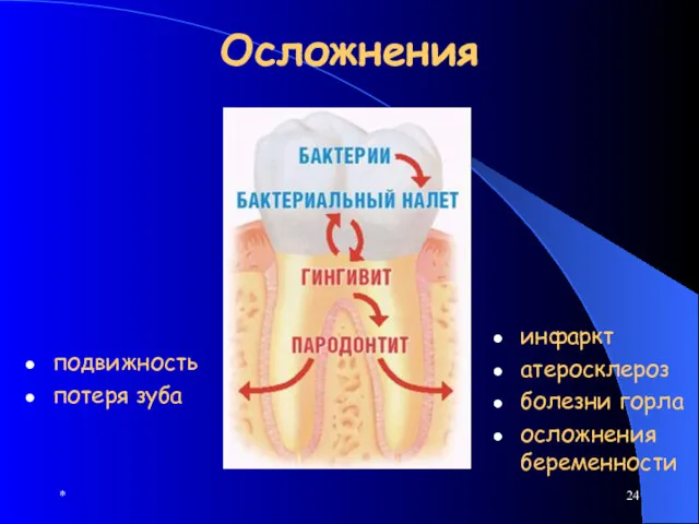 * Осложнения подвижность потеря зуба инфаркт атеросклероз болезни горла осложнения беременности