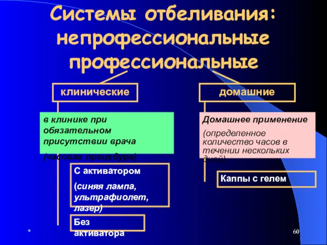 * Системы отбеливания: непрофессиональные профессиональные клинические домашние Без активатора С