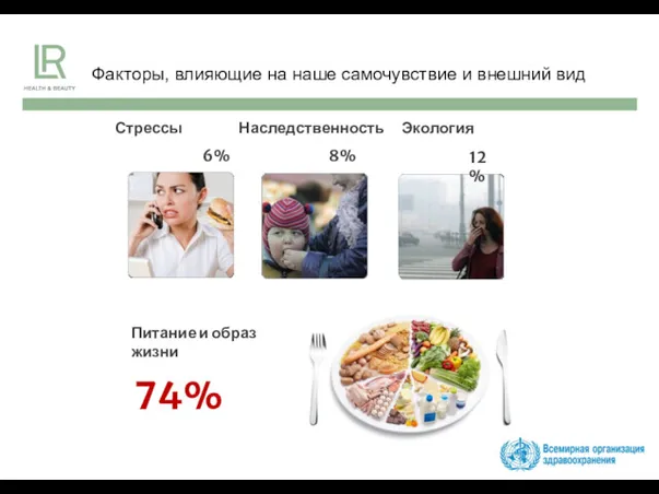 Факторы, влияющие на наше самочувствие и внешний вид Стрессы 6% Питание и образ