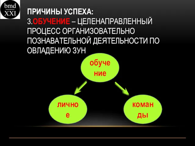 ПРИЧИНЫ УСПЕХА: 3.ОБУЧЕНИЕ – ЦЕЛЕНАПРАВЛЕННЫЙ ПРОЦЕСС ОРГАНИЗОВАТЕЛЬНО ПОЗНАВАТЕЛЬНОЙ ДЕЯТЕЛЬНОСТИ ПО ОВЛАДЕНИЮ ЗУН обучение команды личное