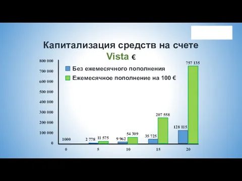Капитализация средств на счете Vista € 800 000 700 000