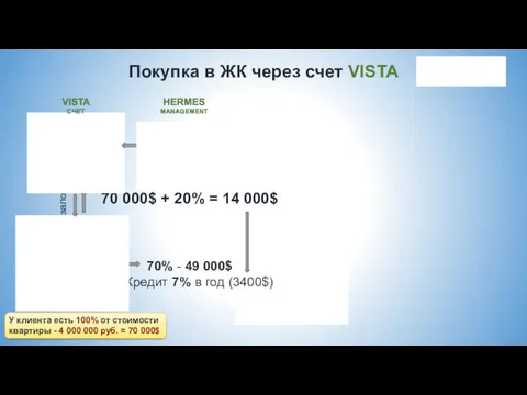 70% - 49 000$ Кредит 7% в год (3400$) залог