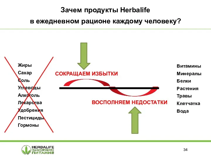 Жиры Сахар Соль Углеводы Алкоголь Лекарства Удобрения Пестициды Гормоны Витамины