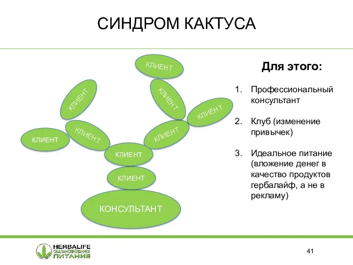 СИНДРОМ КАКТУСА КОНСУЛЬТАНТ КЛИЕНТ КЛИЕНТ КЛИЕНТ КЛИЕНТ КЛИЕНТ КЛИЕНТ Для