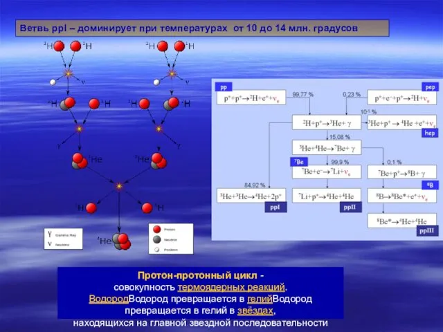 Протон-протонный цикл - совокупность термоядерных реакций. ВодородВодород превращается в гелийВодород