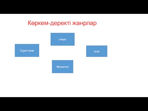 Көркем-деректі жанрлар Суреттеме очерк эссе Фельетон