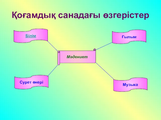 Қоғамдық санадағы өзгерістер Білім Мәдениет Сурет өнері Музыка Ғылым