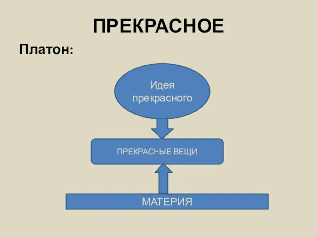 ПРЕКРАСНОЕ Платон: Идея прекрасного МАТЕРИЯ ПРЕКРАСНЫЕ ВЕЩИ