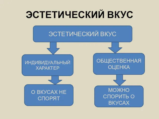 ЭСТЕТИЧЕСКИЙ ВКУС ЭСТЕТИЧЕСКИЙ ВКУС ИНДИВИДУАЛЬНЫЙ ХАРАКТЕР ОБЩЕСТВЕННАЯ ОЦЕНКА О ВКУСАХ НЕ СПОРЯТ МОЖНО СПОРИТЬ О ВКУСАХ