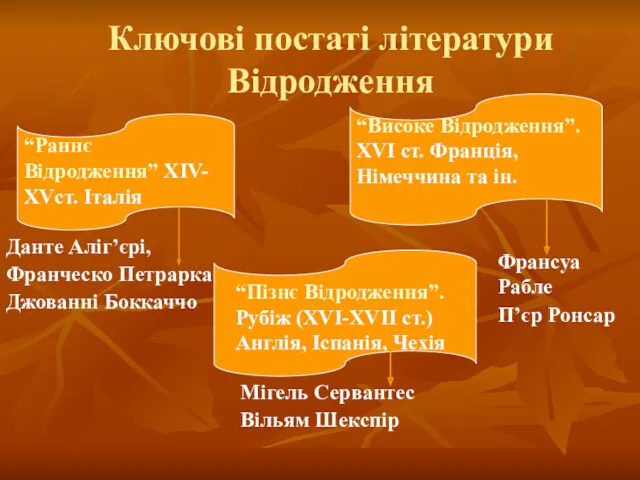 Ключові постаті літератури Відродження “Раннє Відродження” ХІV-ХVст. Італія “Високе Відродження”. ХVІ ст. Франція,