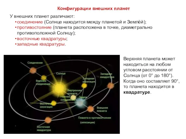 Конфигурации внешних планет У внешних планет различают: соединение (Солнце находится