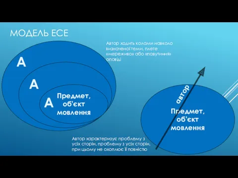 МОДЕЛЬ ЕСЕ А А Предмет, об'єкт мовлення А Предмет, об'єкт