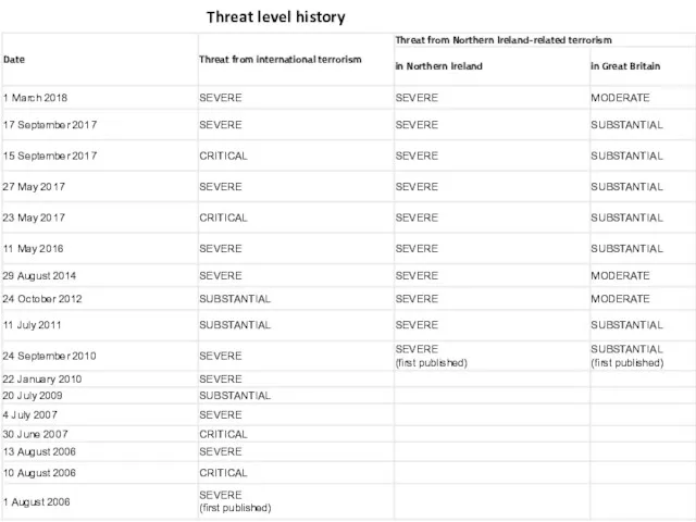 Threat level history