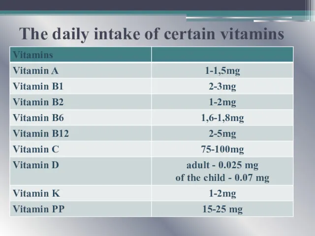 The daily intake of certain vitamins