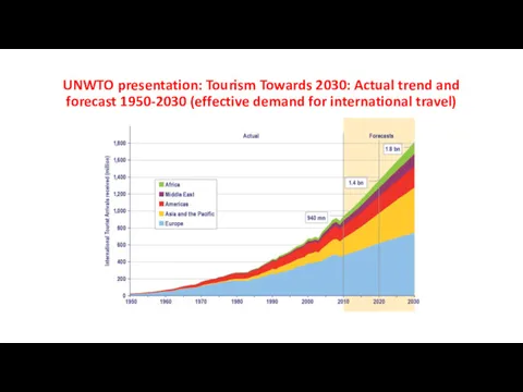 UNWTO presentation: Tourism Towards 2030: Actual trend and forecast 1950-2030 (effective demand for international travel)