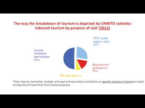 The way the breakdown of tourism is depicted by UNWTO