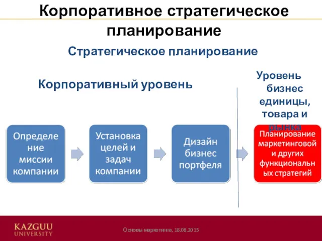 Корпоративное стратегическое планирование Основы маркетинга, 18.08.2015 Стратегическое планирование Корпоративный уровень Уровень бизнес единицы, товара и рынка