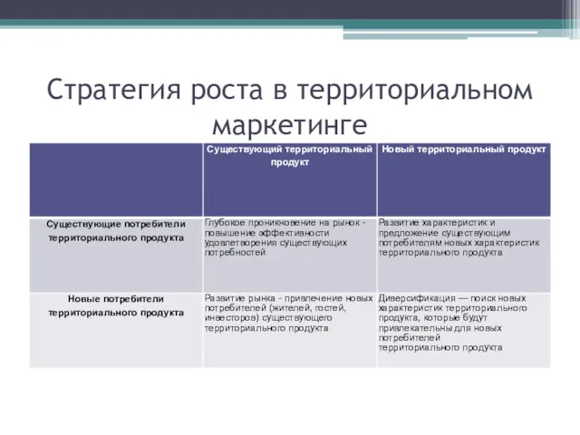 Стратегия роста в территориальном маркетинге