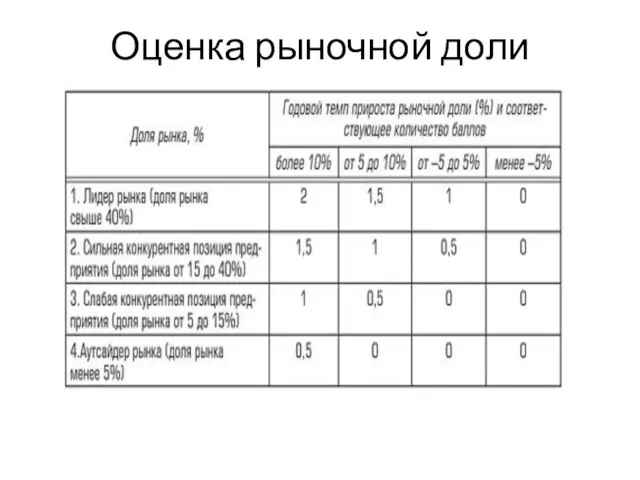 Оценка рыночной доли