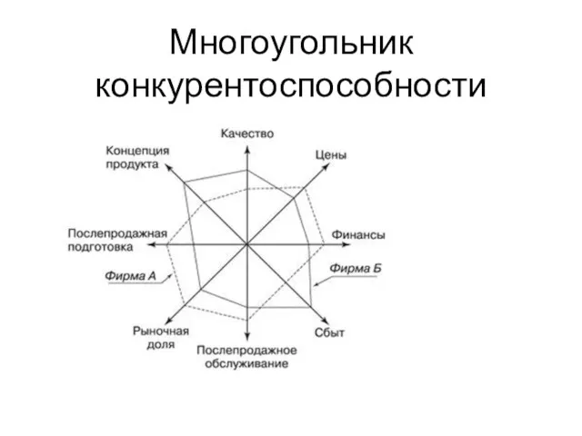 Многоугольник конкурентоспособности