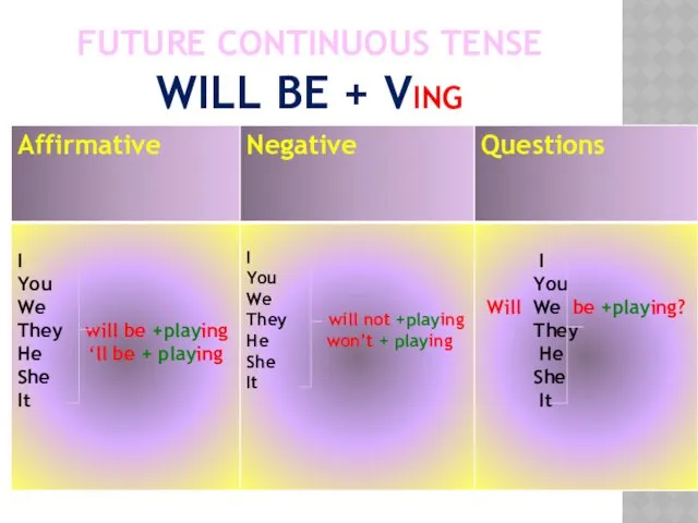 FUTURE CONTINUOUS TENSE WILL BE + VING