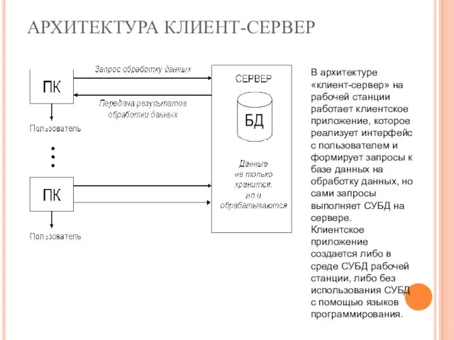 АРХИТЕКТУРА КЛИЕНТ-СЕРВЕР В архитектуре «клиент-сервер» на рабочей станции работает клиентское