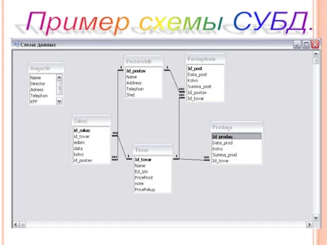 Пример схемы СУБД.