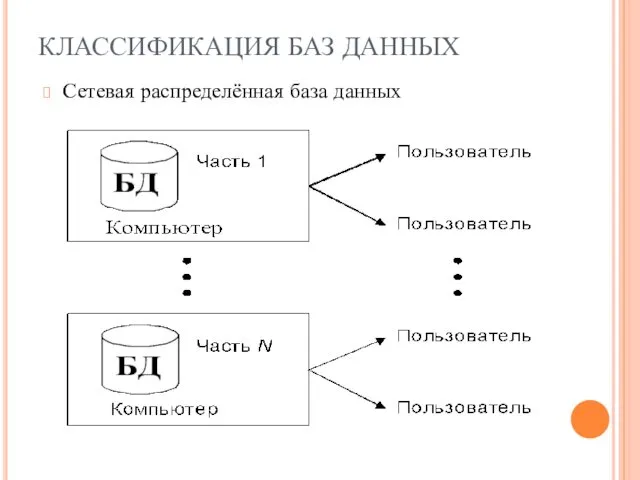 КЛАССИФИКАЦИЯ БАЗ ДАННЫХ Сетевая распределённая база данных