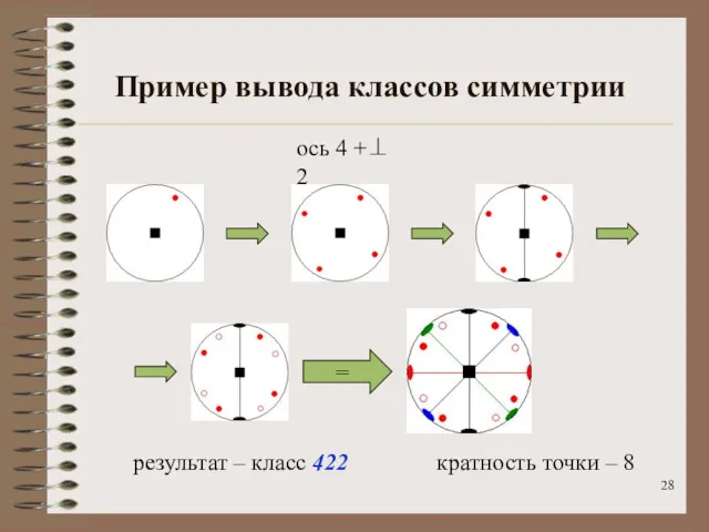 Пример вывода классов симметрии ось 4 +⊥ 2