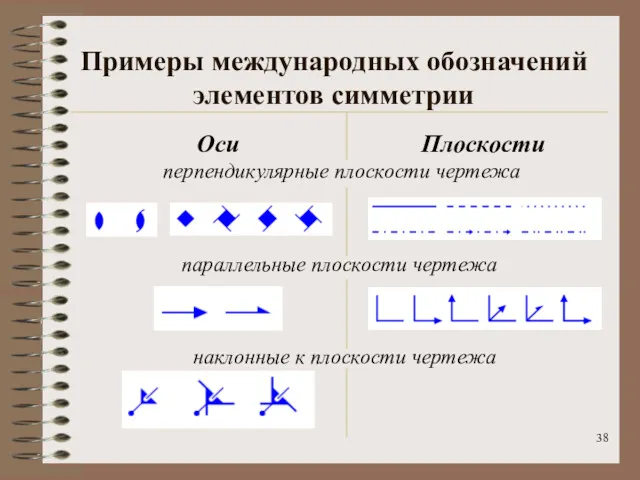 Примеры международных обозначений элементов симметрии Оси перпендикулярные плоскости чертежа наклонные к плоскости чертежа