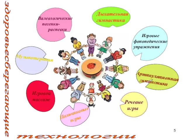 здоровьесберегающие технологии Валеологические песенки- распевки Дыхательная гимнастика Игровые фонопедические упражнения