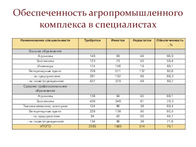 Обеспеченность агропромышленного комплекса в специалистах