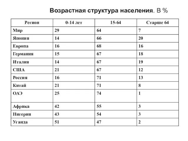 Возрастная структура населения. В %