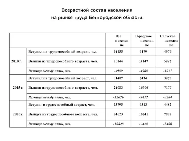 Возрастной состав населения на рынке труда Белгородской области.