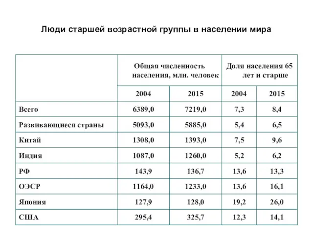 Люди старшей возрастной группы в населении мира