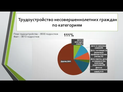 Трудоустройство несовершеннолетних граждан по категориям План трудоустройства – 8500 подростков Факт – 9513 подростков 111%