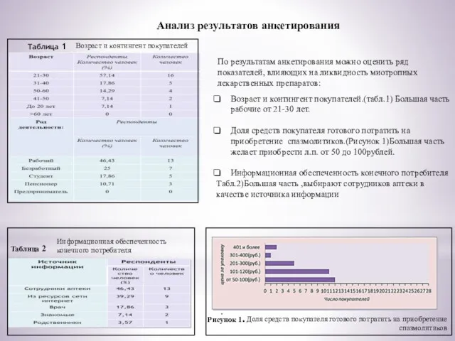 Анализ результатов анкетирования Таблица 2 Таблица 1 Рисунок 1. По