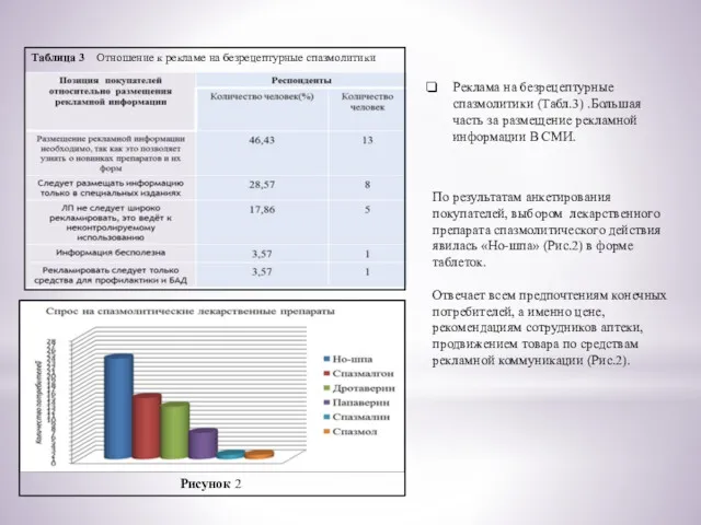 Таблица 3 Рисунок 2 Реклама на безрецептурные спазмолитики (Табл.3) .Большая