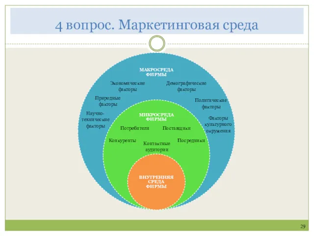 4 вопрос. Маркетинговая среда 29 Потребители Поставщики Конкуренты Посредники Контактные