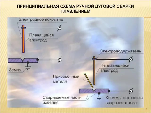 ПРИНЦИПИАЛЬНАЯ СХЕМА РУЧНОЙ ДУГОВОЙ СВАРКИ ПЛАВЛЕНИЕМ