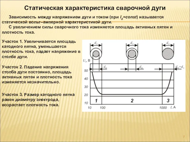 Статическая характеристика сварочной дуги Зависимость между напряжением дуги и током