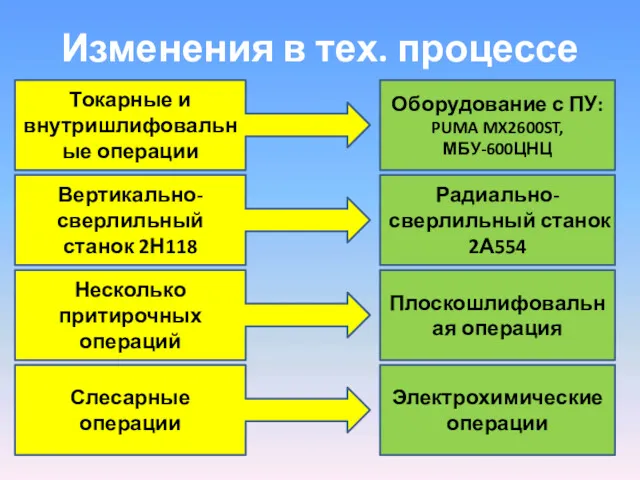 Изменения в тех. процессе Токарные и внутришлифовальные операции Оборудование с