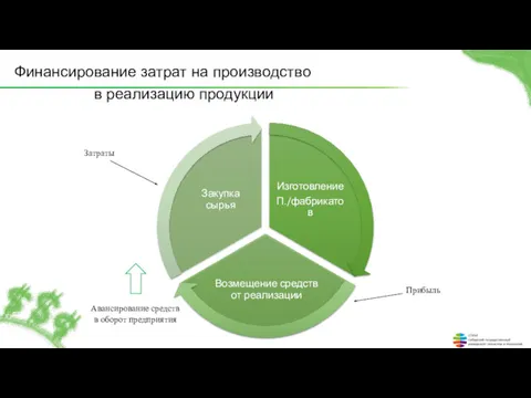 Финансирование затрат на производство в реализацию продукции Затраты Прибыль Авансирование средств в оборот предприятия